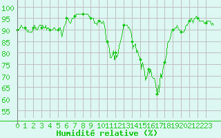 Courbe de l'humidit relative pour Cannes (06)