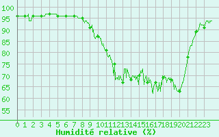 Courbe de l'humidit relative pour Saint-Etienne (42)