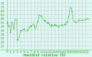 Courbe de l'humidit relative pour Mont-Aigoual (30)