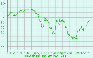 Courbe de l'humidit relative pour Tours (37)