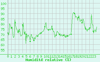 Courbe de l'humidit relative pour Lannion (22)