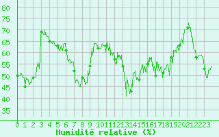 Courbe de l'humidit relative pour Alistro (2B)