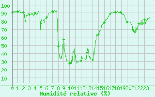 Courbe de l'humidit relative pour Villar-d'Arne (05)