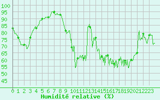 Courbe de l'humidit relative pour Rochefort Saint-Agnant (17)