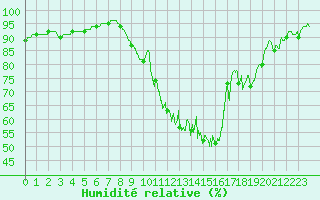 Courbe de l'humidit relative pour Martign-Briand (49)