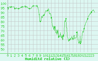 Courbe de l'humidit relative pour Saint-Girons (09)