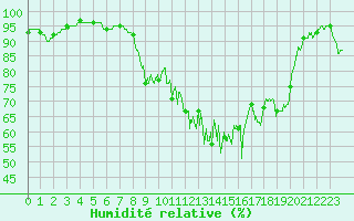 Courbe de l'humidit relative pour Renno (2A)