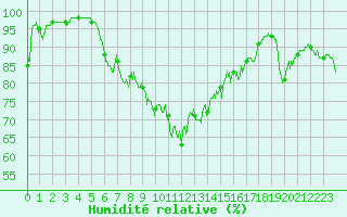 Courbe de l'humidit relative pour Alistro (2B)