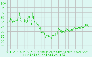 Courbe de l'humidit relative pour Dinard (35)