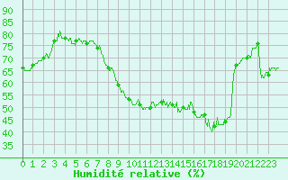 Courbe de l'humidit relative pour Toulouse-Francazal (31)