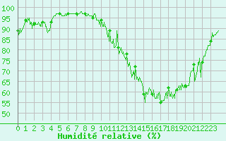 Courbe de l'humidit relative pour Chamonix-Mont-Blanc (74)