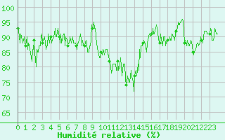 Courbe de l'humidit relative pour Col de Prat-de-Bouc (15)