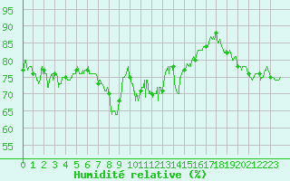 Courbe de l'humidit relative pour Solenzara - Base arienne (2B)