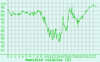 Courbe de l'humidit relative pour Sablires Oara (07)