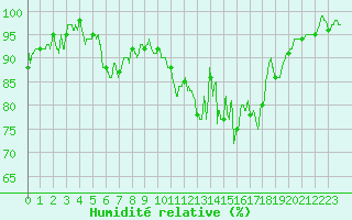 Courbe de l'humidit relative pour Rodez (12)