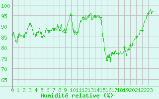 Courbe de l'humidit relative pour Taurinya (66)