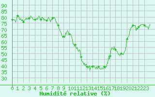 Courbe de l'humidit relative pour Calvi (2B)