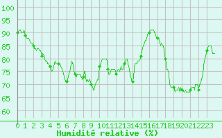Courbe de l'humidit relative pour Charleville-Mzires (08)