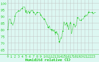 Courbe de l'humidit relative pour Frignicourt (51)