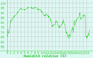 Courbe de l'humidit relative pour Strasbourg (67)