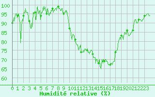 Courbe de l'humidit relative pour Saint-Etienne (42)