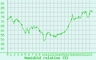 Courbe de l'humidit relative pour Ban-de-Sapt (88)