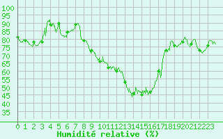 Courbe de l'humidit relative pour Angoulme - Brie Champniers (16)