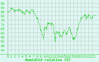 Courbe de l'humidit relative pour Ajaccio - Campo dell'Oro (2A)