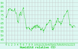Courbe de l'humidit relative pour Mont-Saint-Vincent (71)