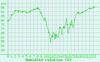 Courbe de l'humidit relative pour Bagnres-de-Luchon (31)