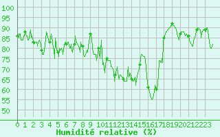 Courbe de l'humidit relative pour Formigures (66)