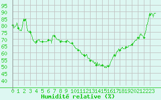 Courbe de l'humidit relative pour Salon-de-Provence (13)