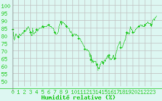 Courbe de l'humidit relative pour Troyes (10)