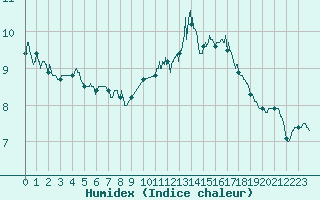 Courbe de l'humidex pour Landivisiau (29)