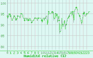 Courbe de l'humidit relative pour Mont-de-Marsan (40)