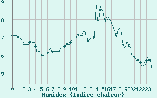Courbe de l'humidex pour Embrun (05)
