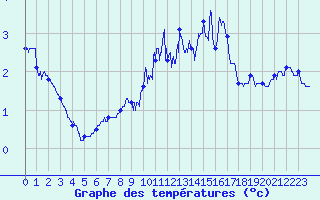 Courbe de tempratures pour Belmont - Champ du Feu (67)