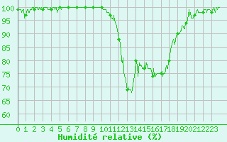 Courbe de l'humidit relative pour Chambry / Aix-Les-Bains (73)