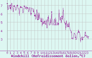 Courbe du refroidissement olien pour Bourges (18)