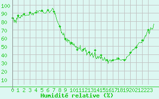 Courbe de l'humidit relative pour Grenoble/agglo Le Versoud (38)