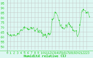 Courbe de l'humidit relative pour Calvi (2B)