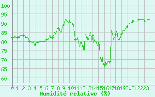 Courbe de l'humidit relative pour Caen (14)