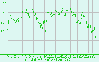 Courbe de l'humidit relative pour Saint-Auban (04)