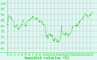 Courbe de l'humidit relative pour Alenon (61)