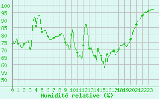 Courbe de l'humidit relative pour Vannes-Sn (56)