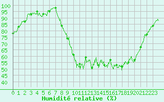 Courbe de l'humidit relative pour Blois (41)
