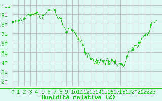 Courbe de l'humidit relative pour Gourdon (46)