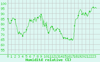 Courbe de l'humidit relative pour Cannes (06)