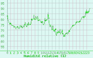 Courbe de l'humidit relative pour Lanvoc (29)