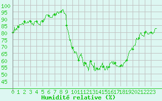 Courbe de l'humidit relative pour Saint-Girons (09)